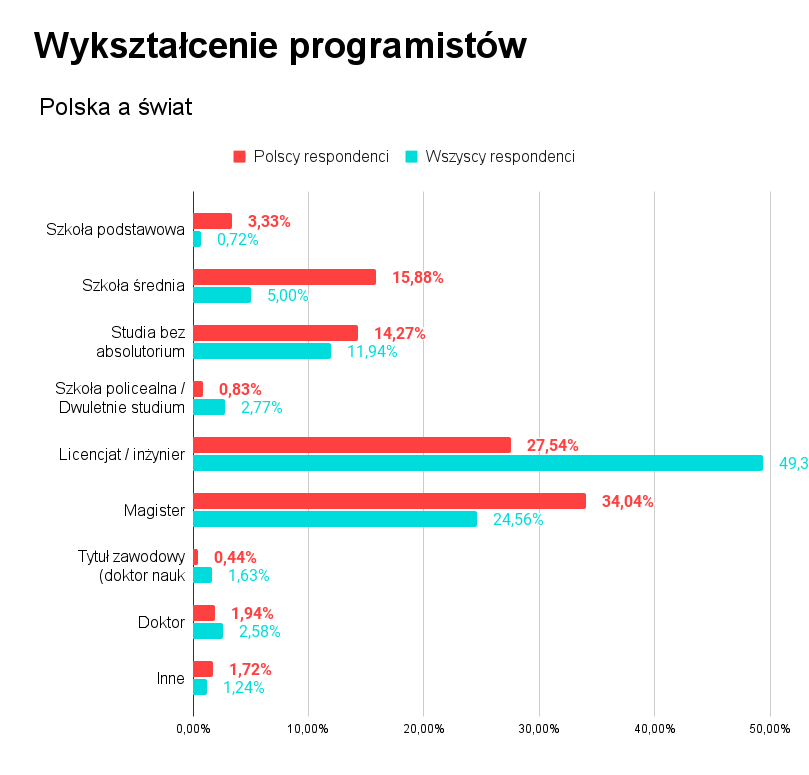 Wykształcenie programistów w&nbsp;Polsce